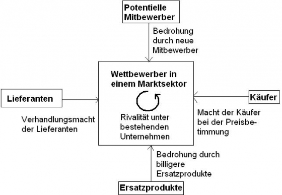 Fünf Kräfte Modell Nach Porter Schema nach Porter: Wettbewerbsfaktoren