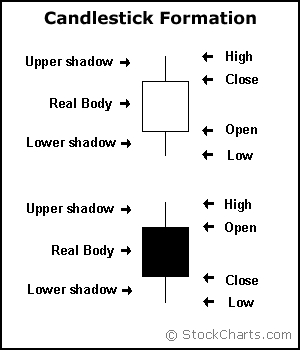 Candlestick-Formation