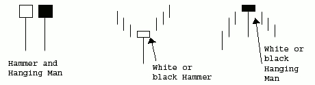 Candlestick-Hammer-Hanging-Man