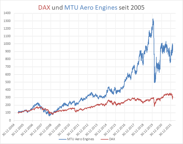 MTU Aero Engines Aktie