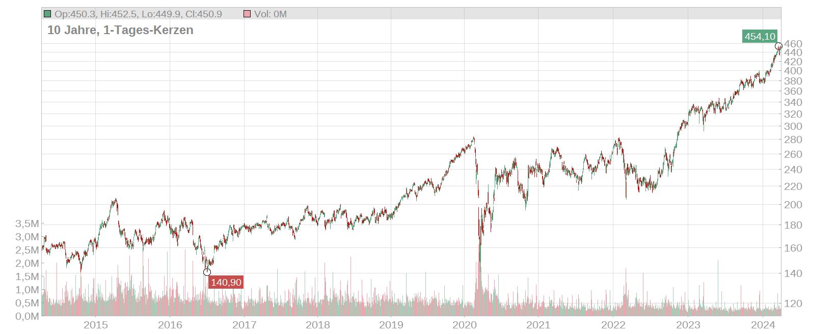 Munich ReAktie Rekorde und kein Ende