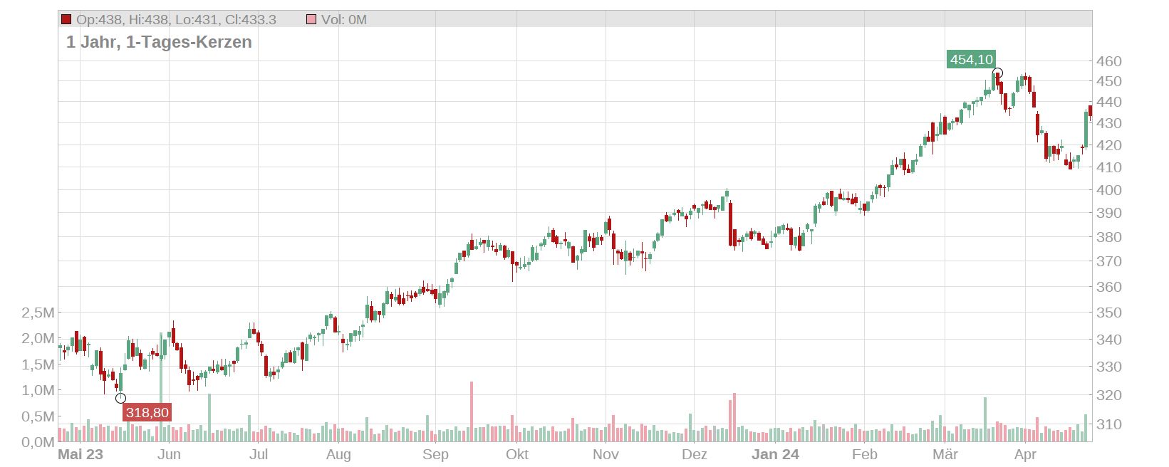 Munich ReAktie Das ist ein starker Start in 2024