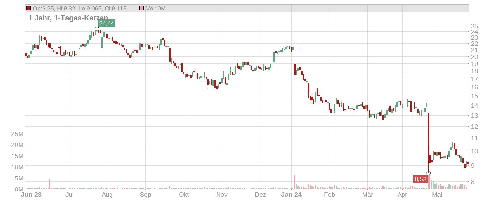 EVOTEC AKTIEN NEWS visual data 3